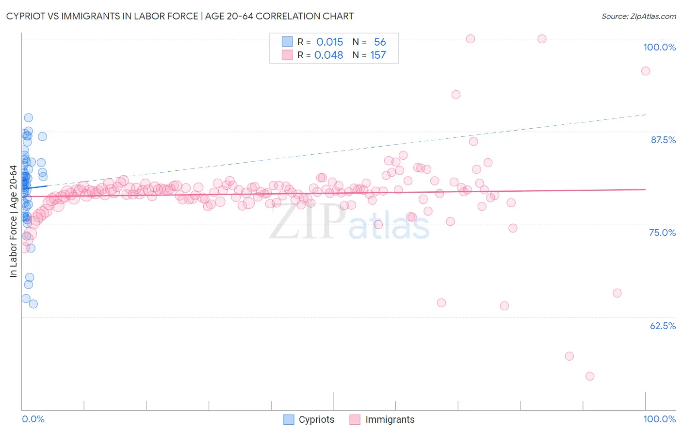 Cypriot vs Immigrants In Labor Force | Age 20-64