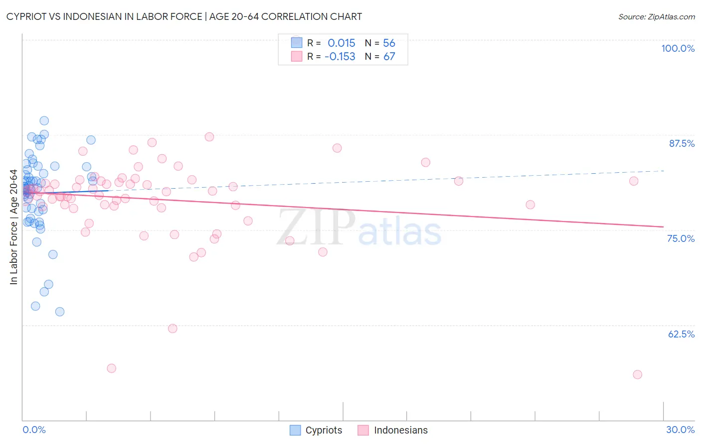 Cypriot vs Indonesian In Labor Force | Age 20-64