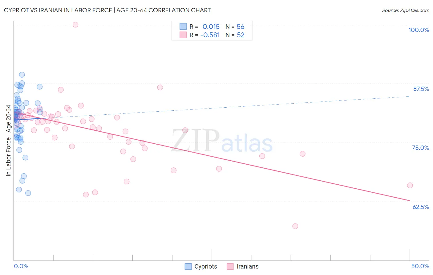 Cypriot vs Iranian In Labor Force | Age 20-64