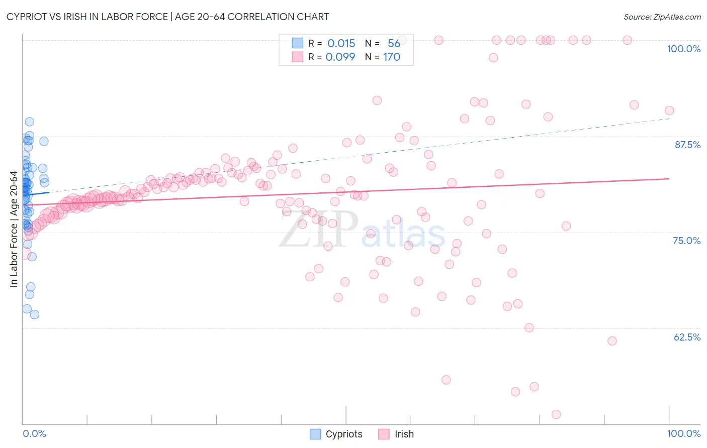 Cypriot vs Irish In Labor Force | Age 20-64