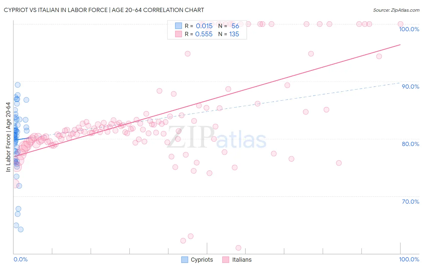 Cypriot vs Italian In Labor Force | Age 20-64