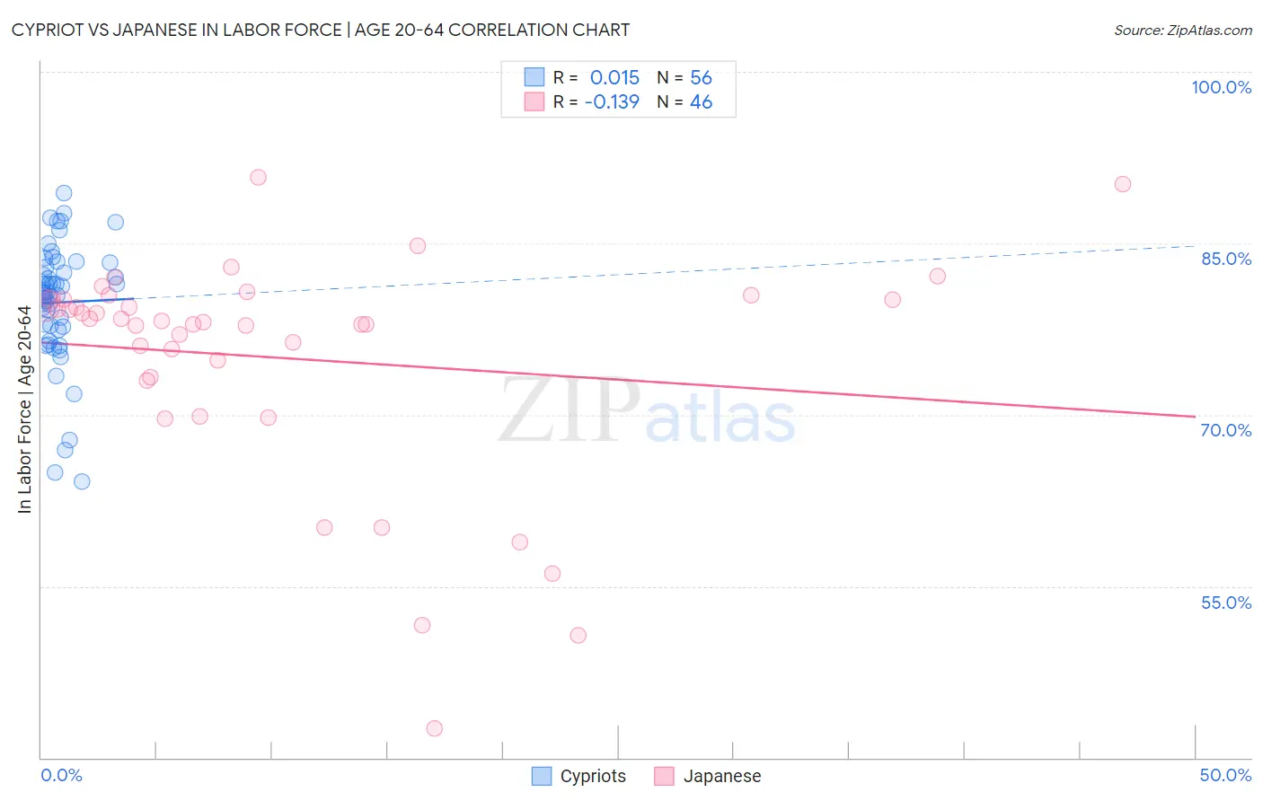 Cypriot vs Japanese In Labor Force | Age 20-64