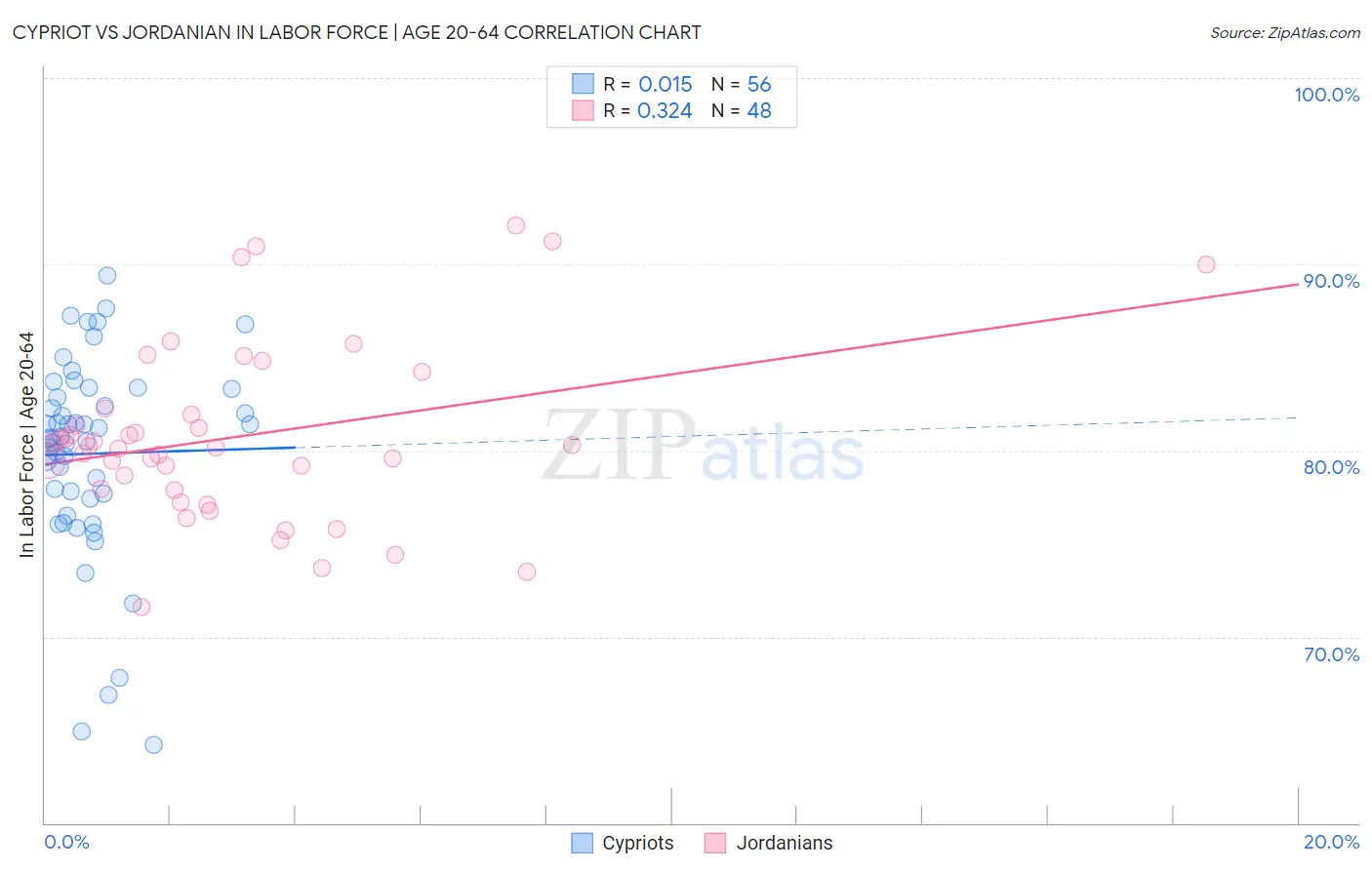 Cypriot vs Jordanian In Labor Force | Age 20-64