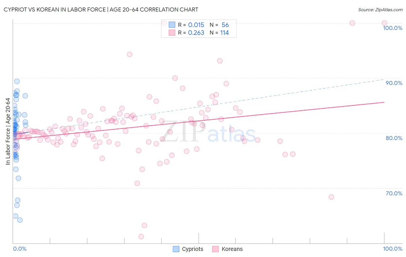 Cypriot vs Korean In Labor Force | Age 20-64