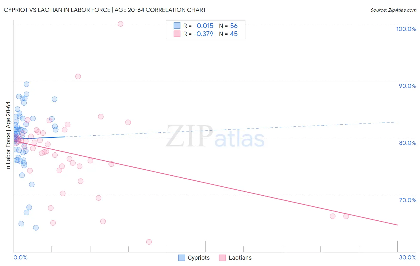 Cypriot vs Laotian In Labor Force | Age 20-64