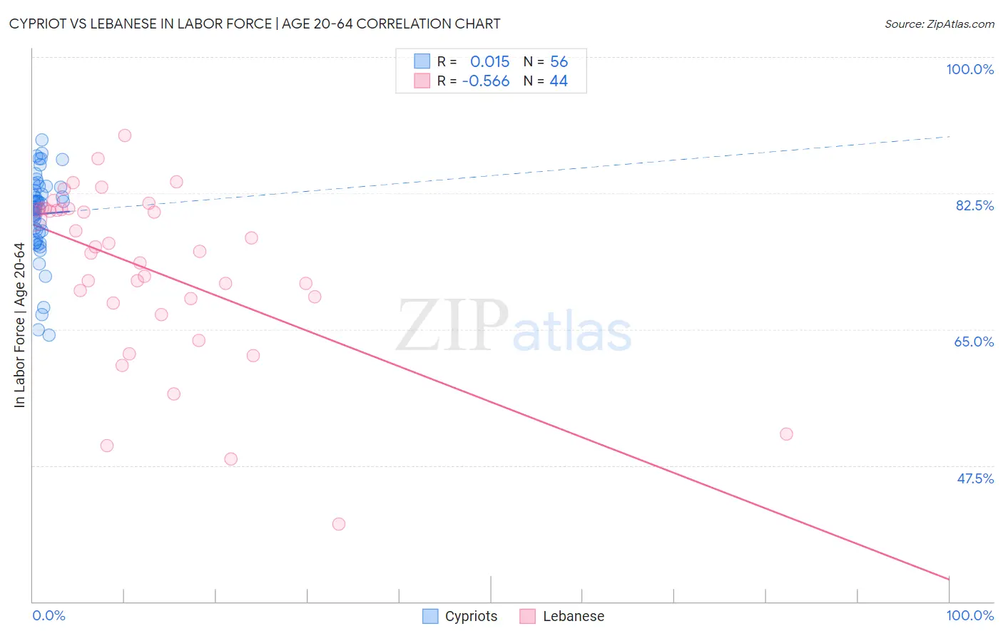 Cypriot vs Lebanese In Labor Force | Age 20-64