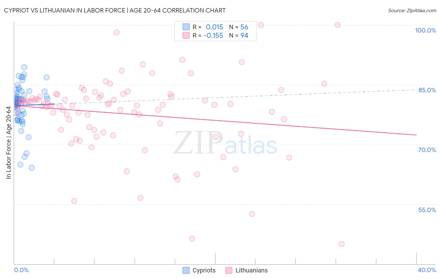 Cypriot vs Lithuanian In Labor Force | Age 20-64