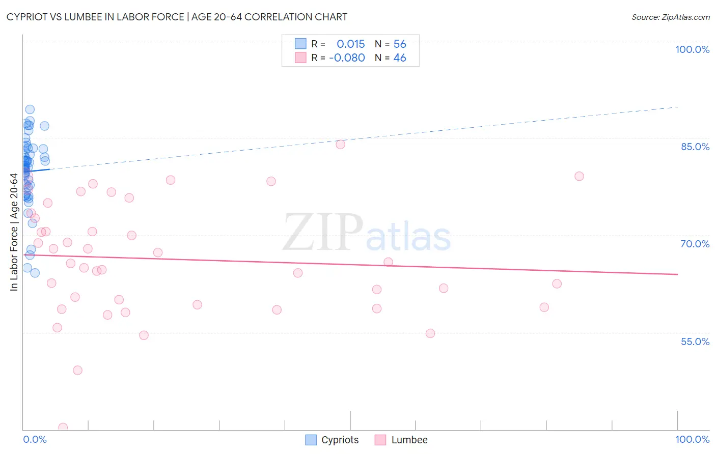 Cypriot vs Lumbee In Labor Force | Age 20-64