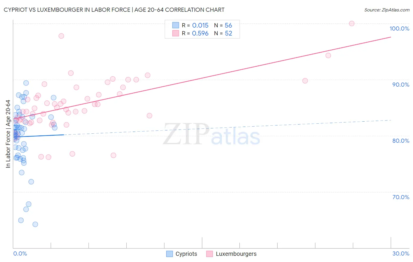 Cypriot vs Luxembourger In Labor Force | Age 20-64