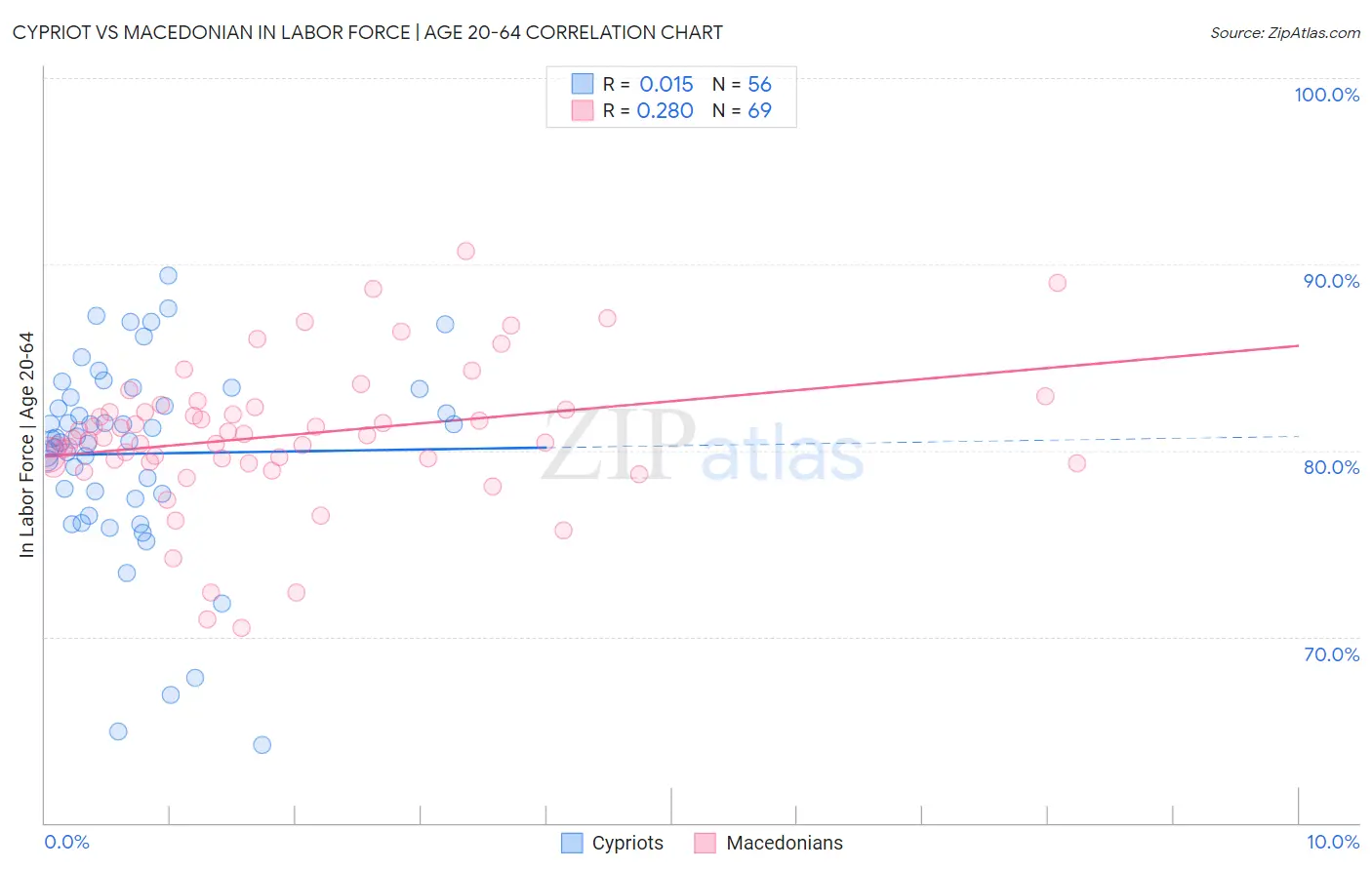 Cypriot vs Macedonian In Labor Force | Age 20-64