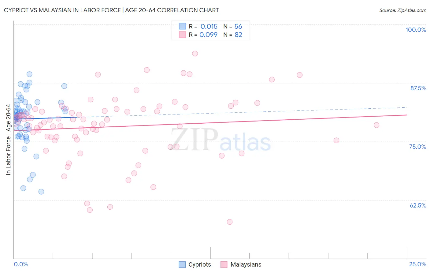 Cypriot vs Malaysian In Labor Force | Age 20-64