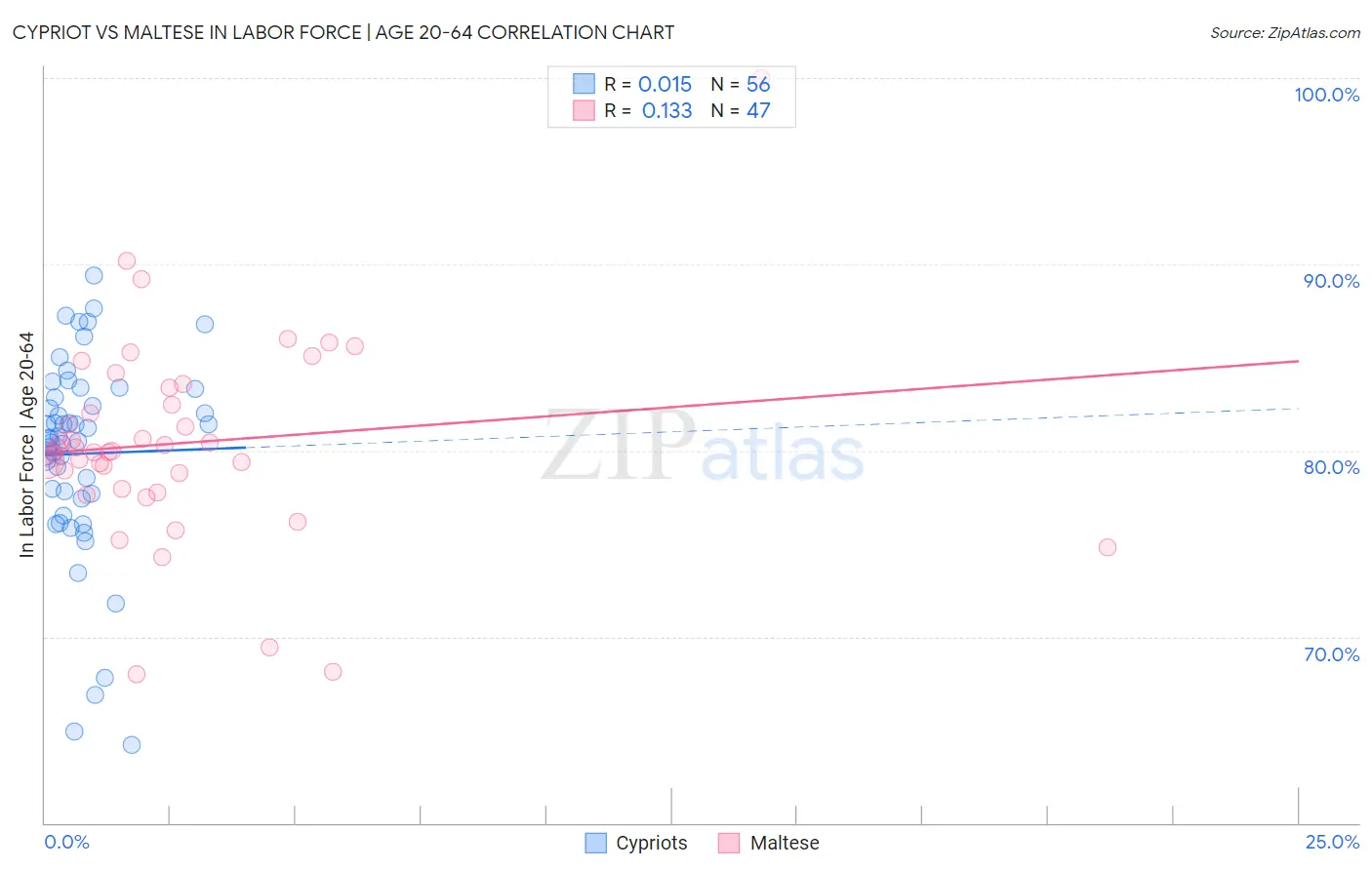 Cypriot vs Maltese In Labor Force | Age 20-64