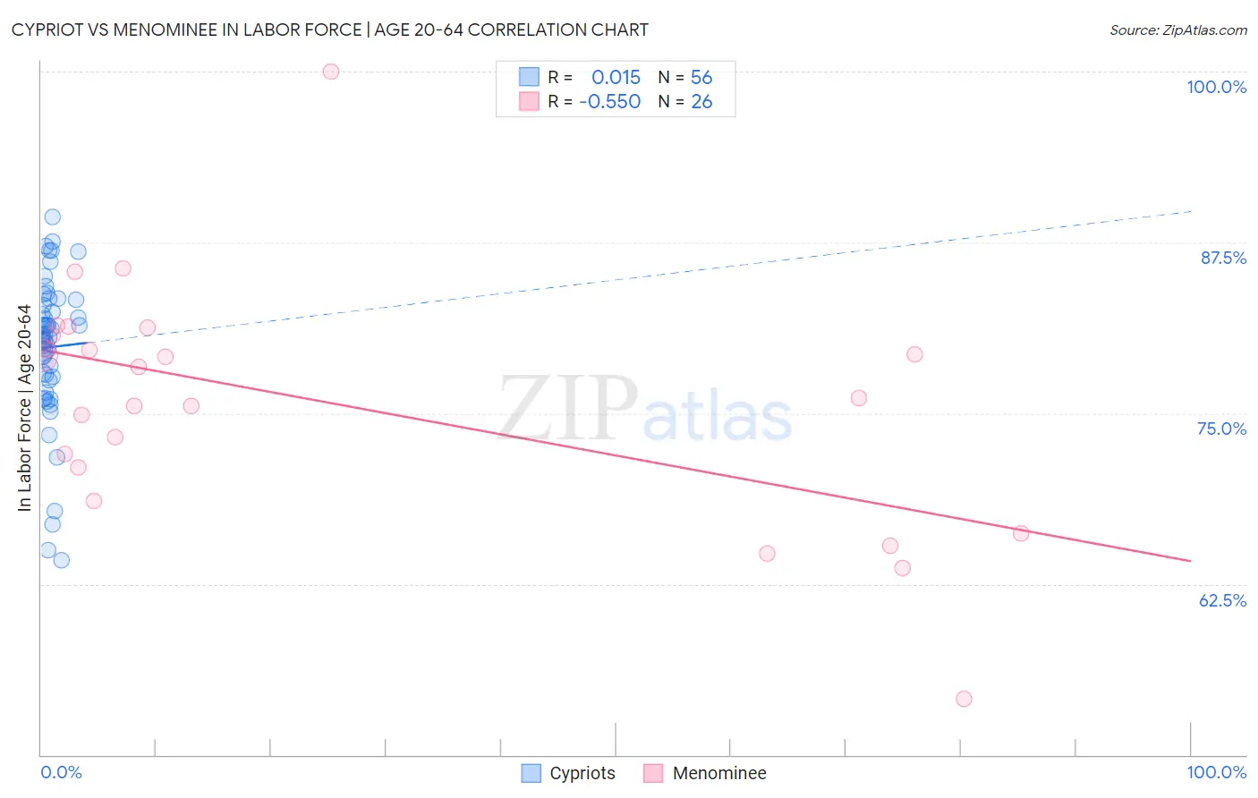 Cypriot vs Menominee In Labor Force | Age 20-64