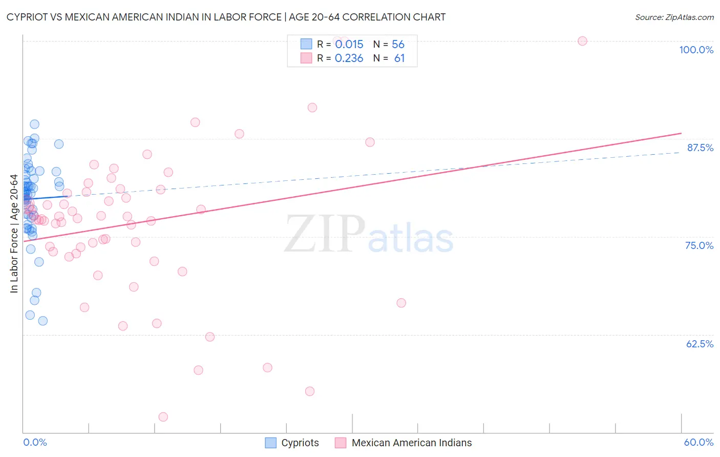 Cypriot vs Mexican American Indian In Labor Force | Age 20-64
