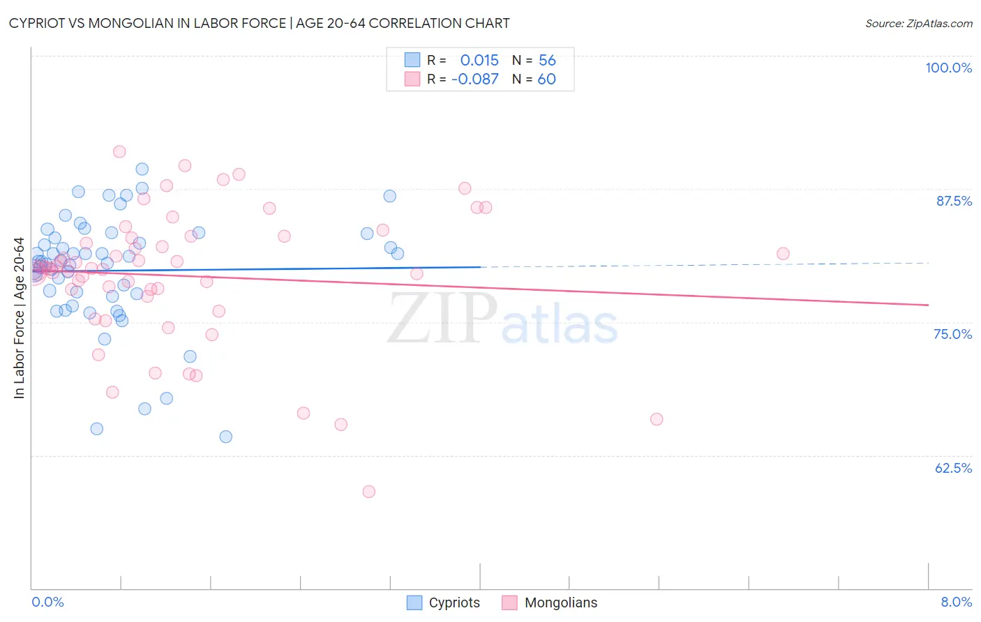 Cypriot vs Mongolian In Labor Force | Age 20-64