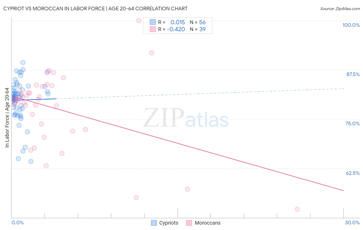 Cypriot vs Moroccan In Labor Force | Age 20-64