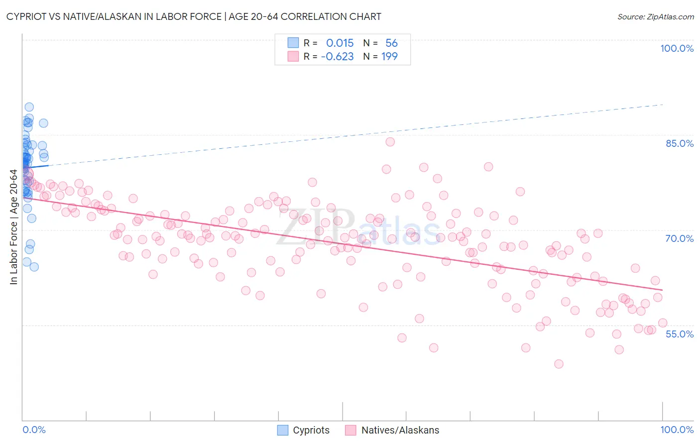 Cypriot vs Native/Alaskan In Labor Force | Age 20-64