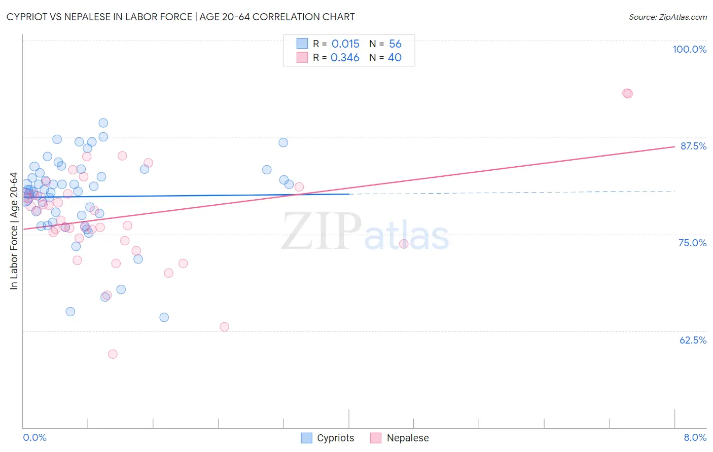 Cypriot vs Nepalese In Labor Force | Age 20-64
