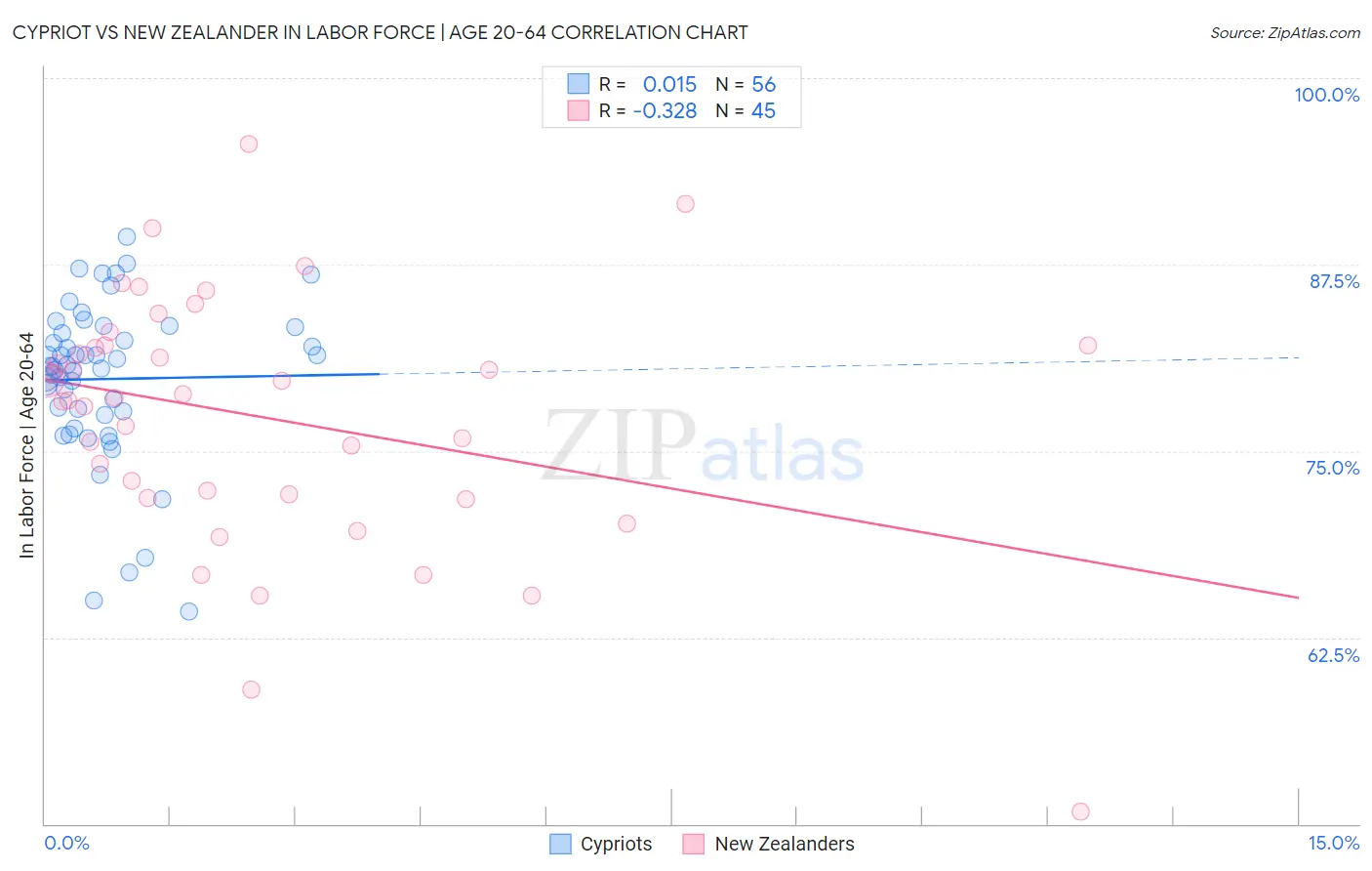 Cypriot vs New Zealander In Labor Force | Age 20-64