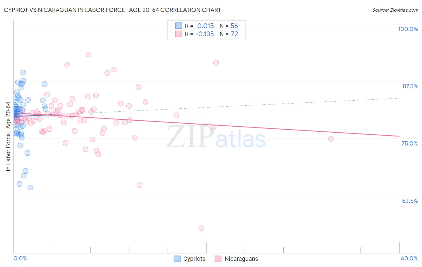 Cypriot vs Nicaraguan In Labor Force | Age 20-64
