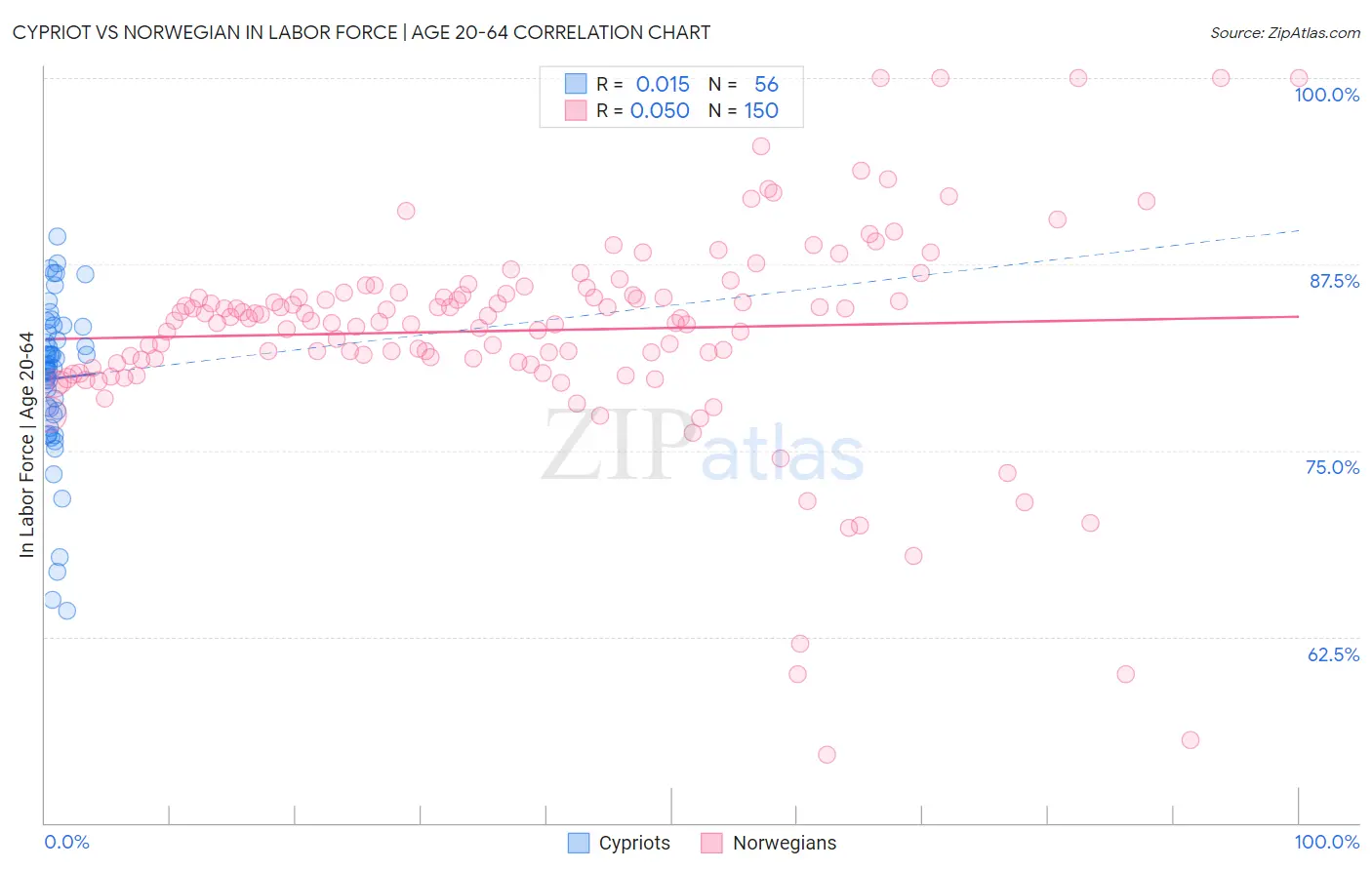 Cypriot vs Norwegian In Labor Force | Age 20-64