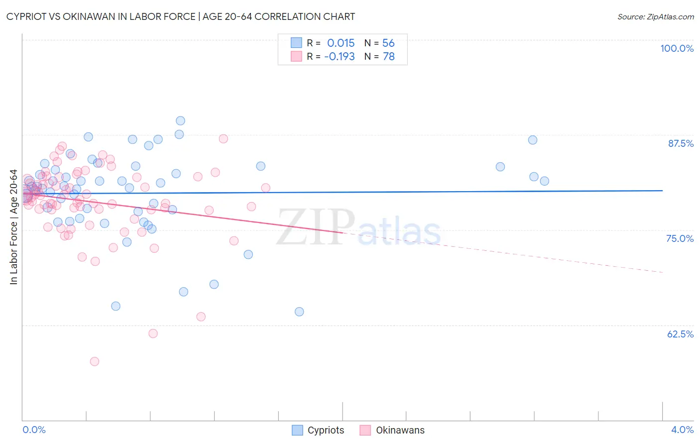 Cypriot vs Okinawan In Labor Force | Age 20-64