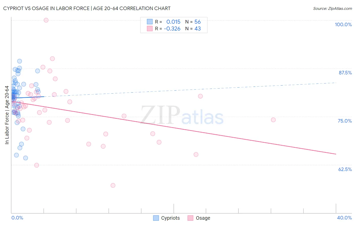 Cypriot vs Osage In Labor Force | Age 20-64