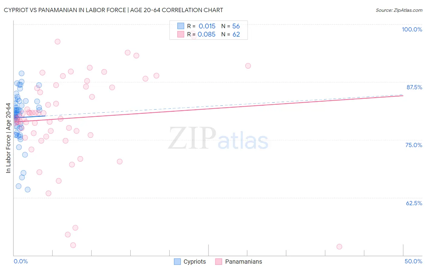 Cypriot vs Panamanian In Labor Force | Age 20-64