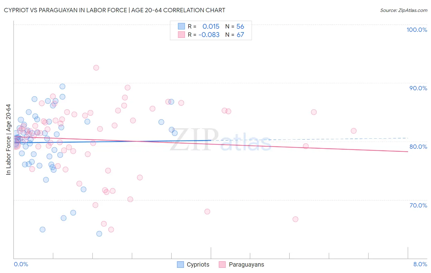 Cypriot vs Paraguayan In Labor Force | Age 20-64