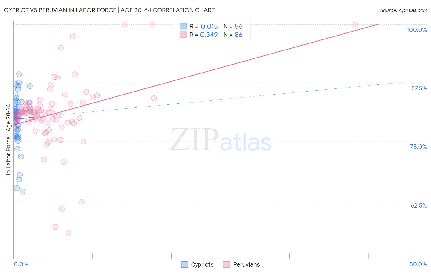 Cypriot vs Peruvian In Labor Force | Age 20-64