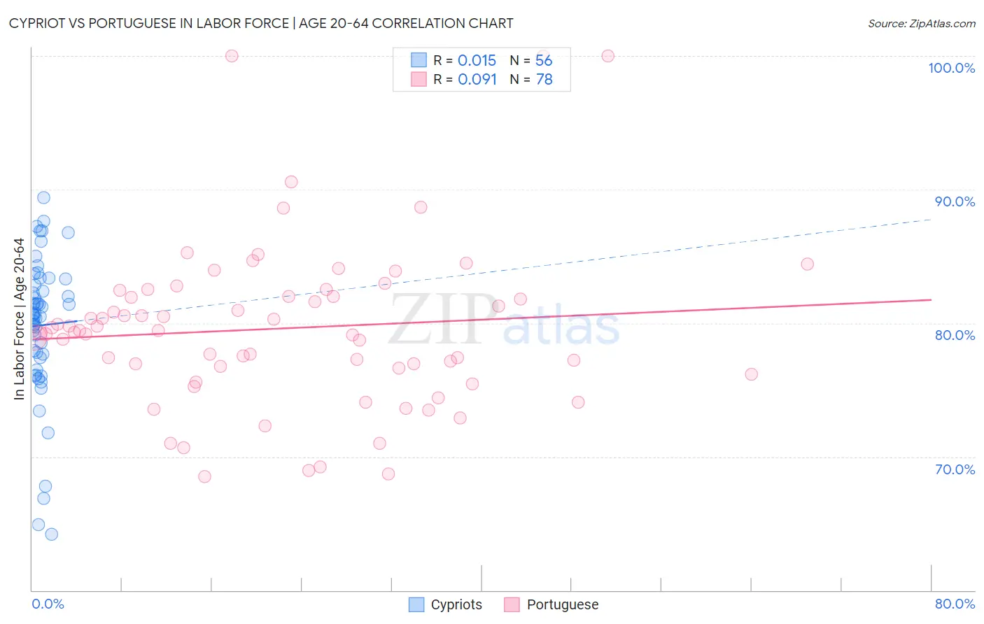 Cypriot vs Portuguese In Labor Force | Age 20-64