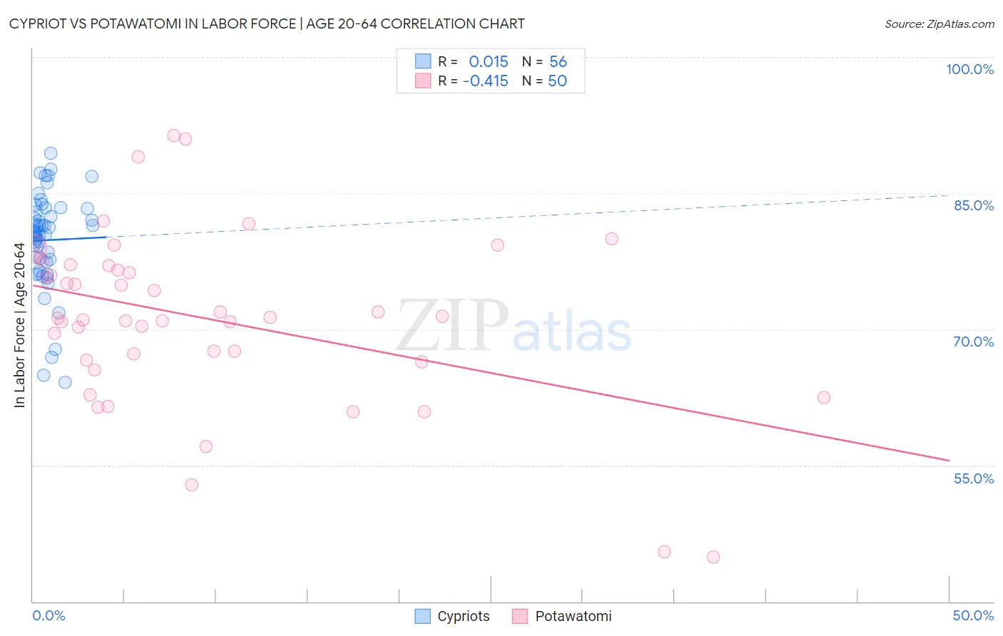 Cypriot vs Potawatomi In Labor Force | Age 20-64