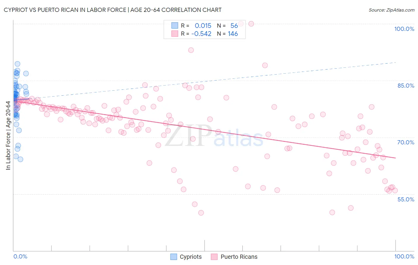 Cypriot vs Puerto Rican In Labor Force | Age 20-64