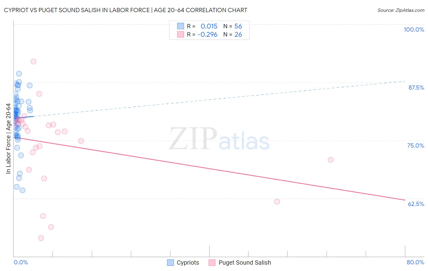 Cypriot vs Puget Sound Salish In Labor Force | Age 20-64