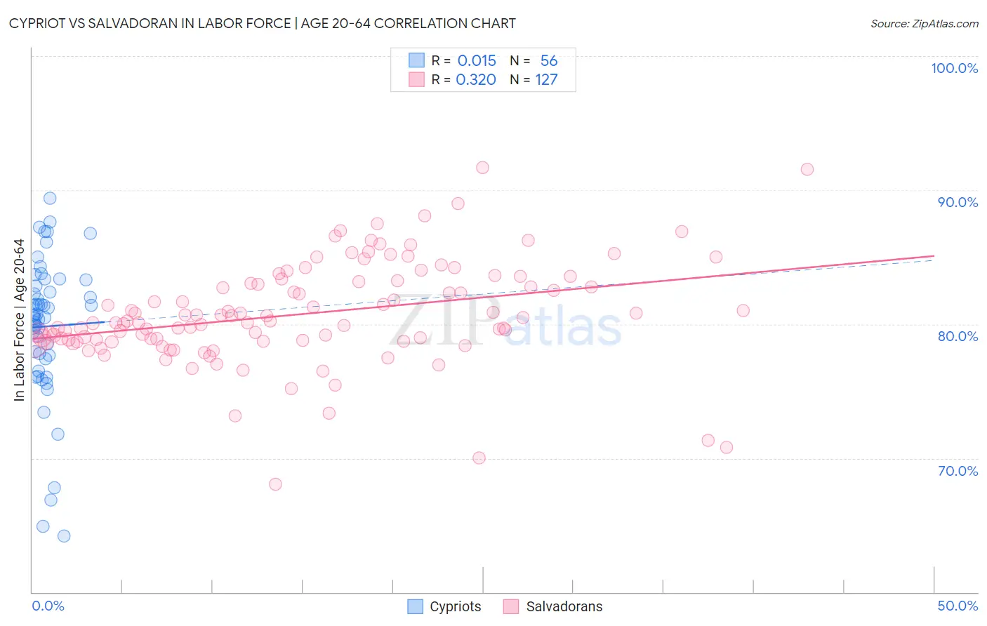 Cypriot vs Salvadoran In Labor Force | Age 20-64