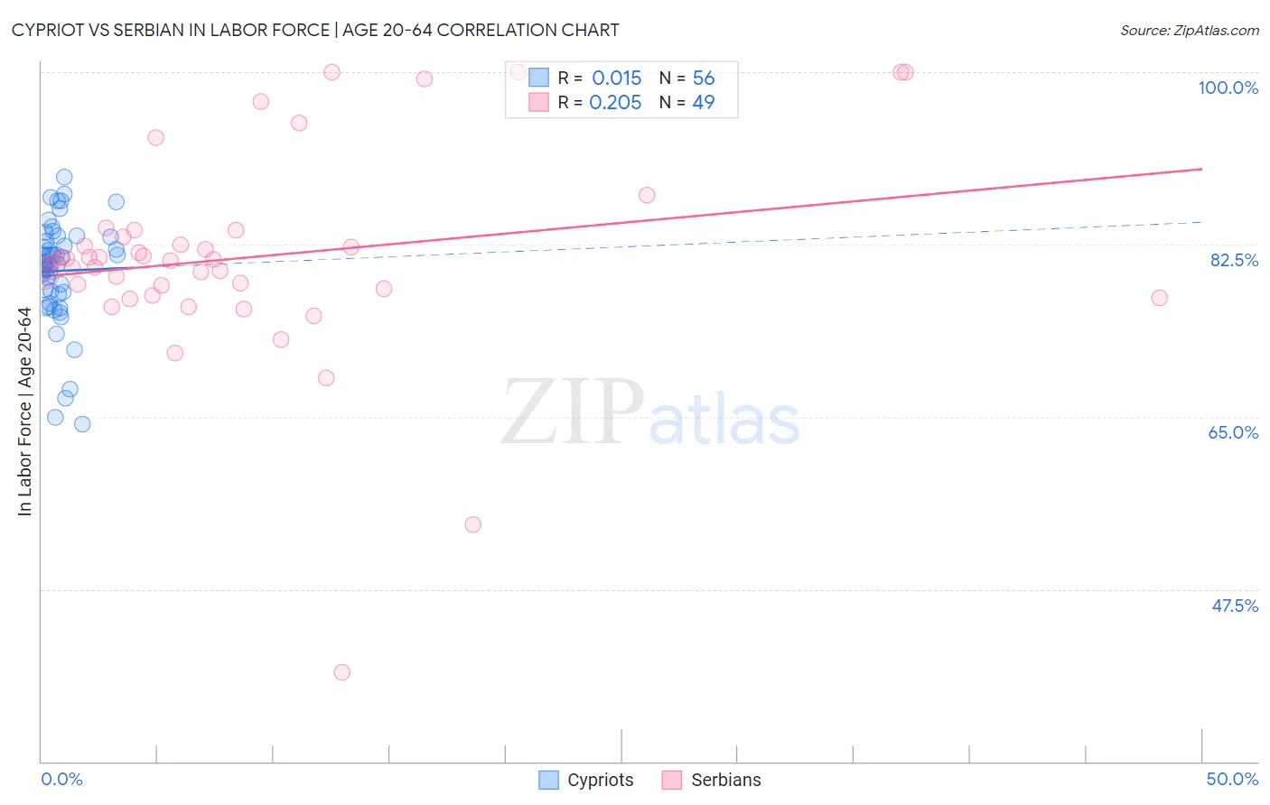 Cypriot vs Serbian In Labor Force | Age 20-64