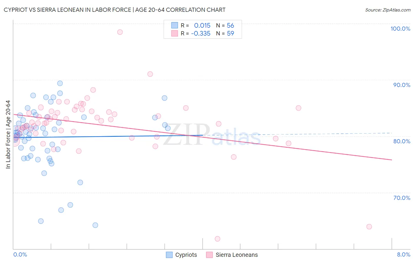 Cypriot vs Sierra Leonean In Labor Force | Age 20-64