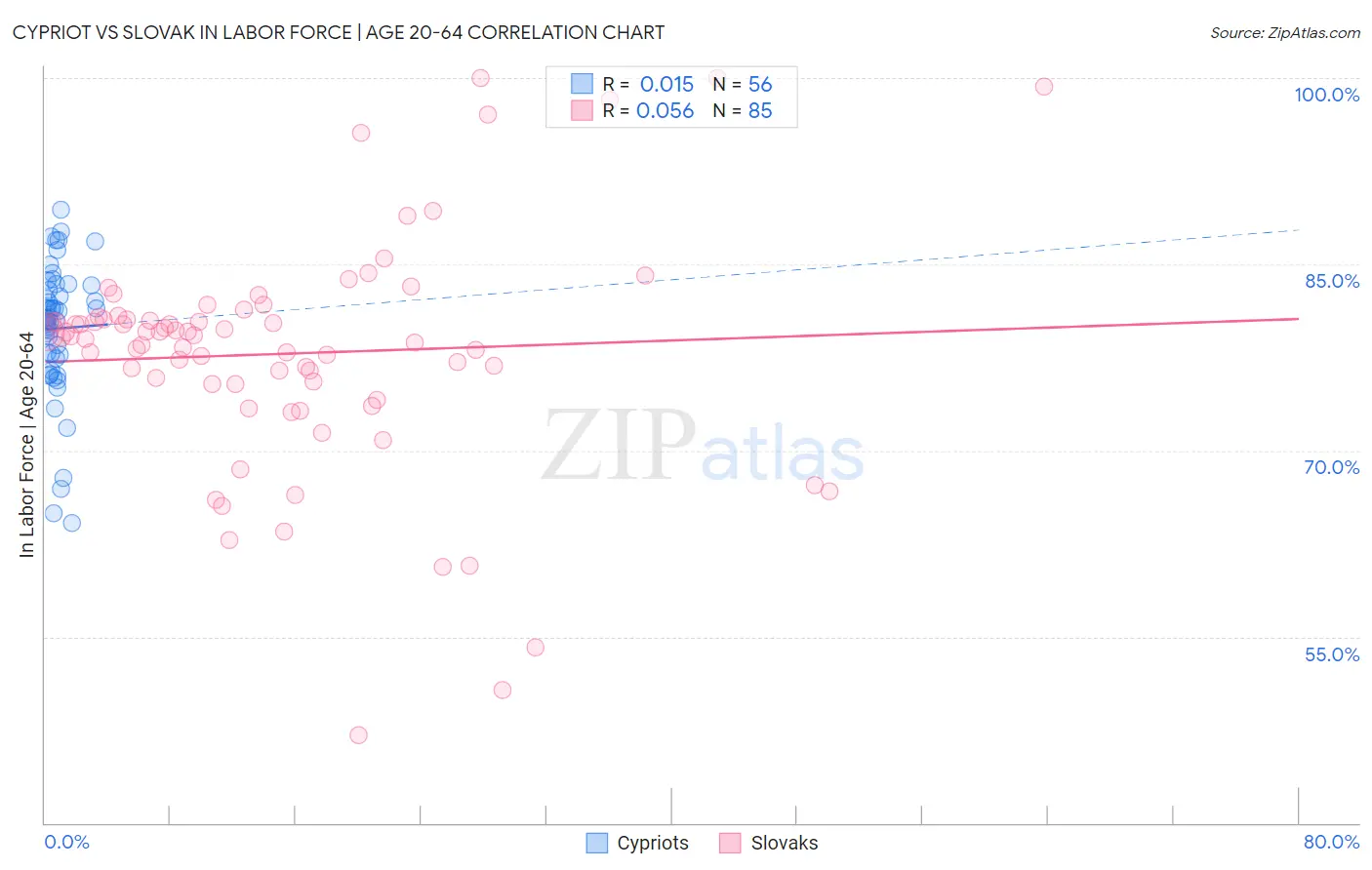Cypriot vs Slovak In Labor Force | Age 20-64