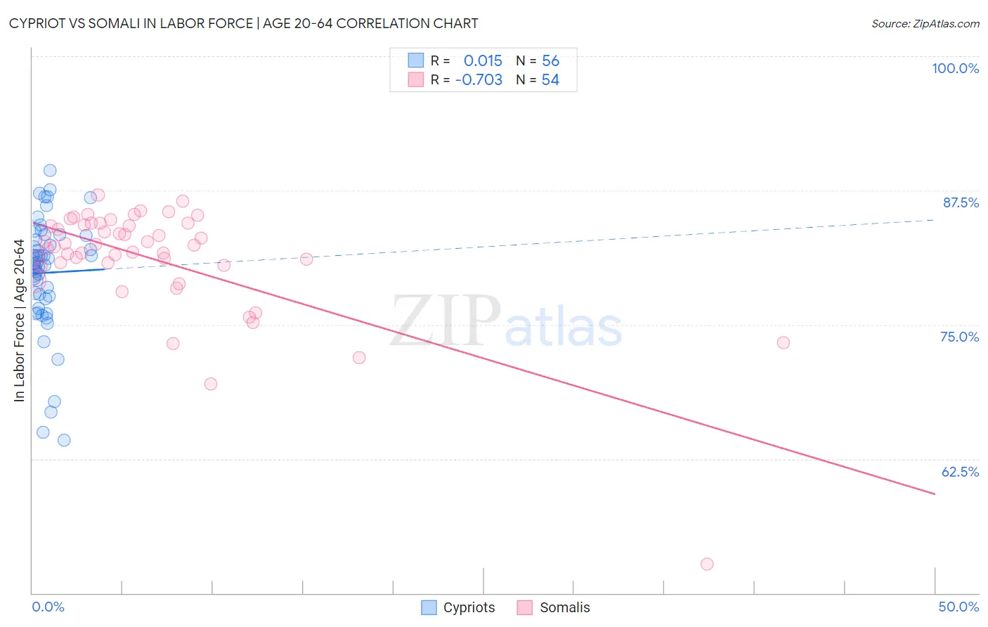 Cypriot vs Somali In Labor Force | Age 20-64
