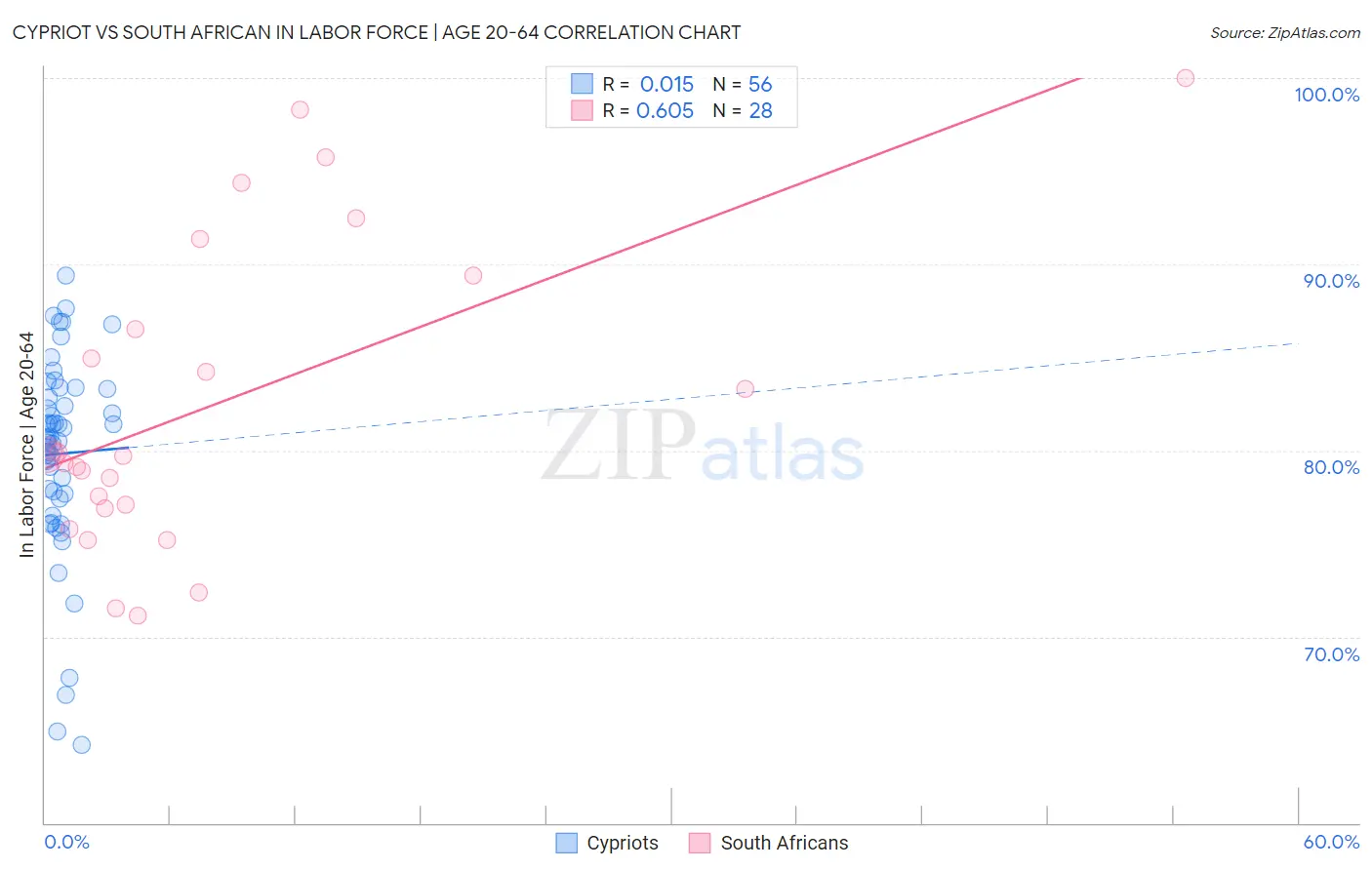 Cypriot vs South African In Labor Force | Age 20-64