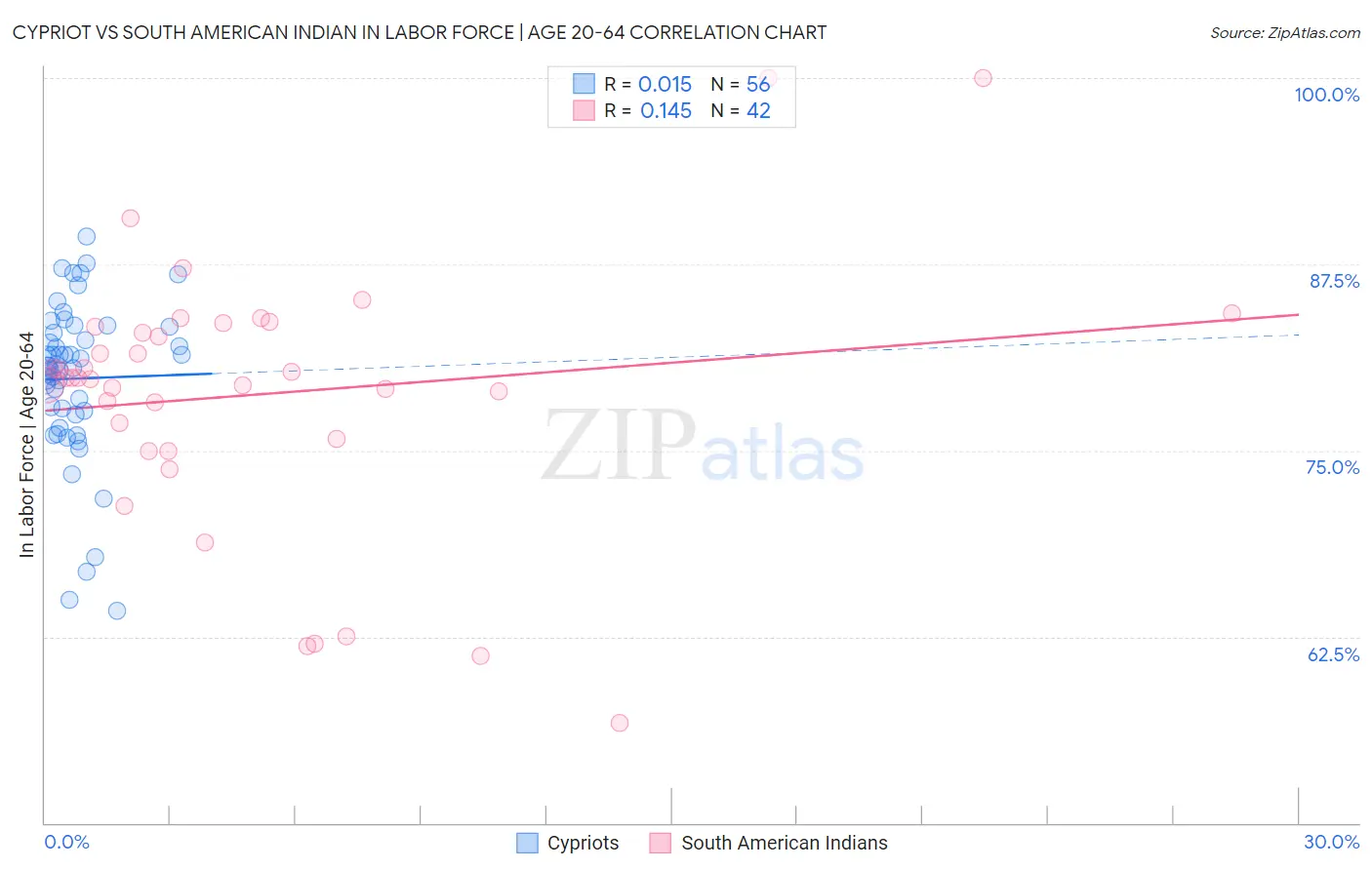 Cypriot vs South American Indian In Labor Force | Age 20-64