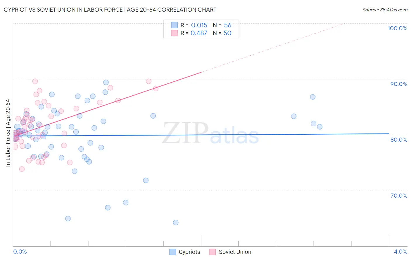 Cypriot vs Soviet Union In Labor Force | Age 20-64