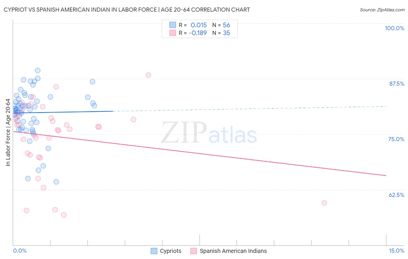 Cypriot vs Spanish American Indian In Labor Force | Age 20-64