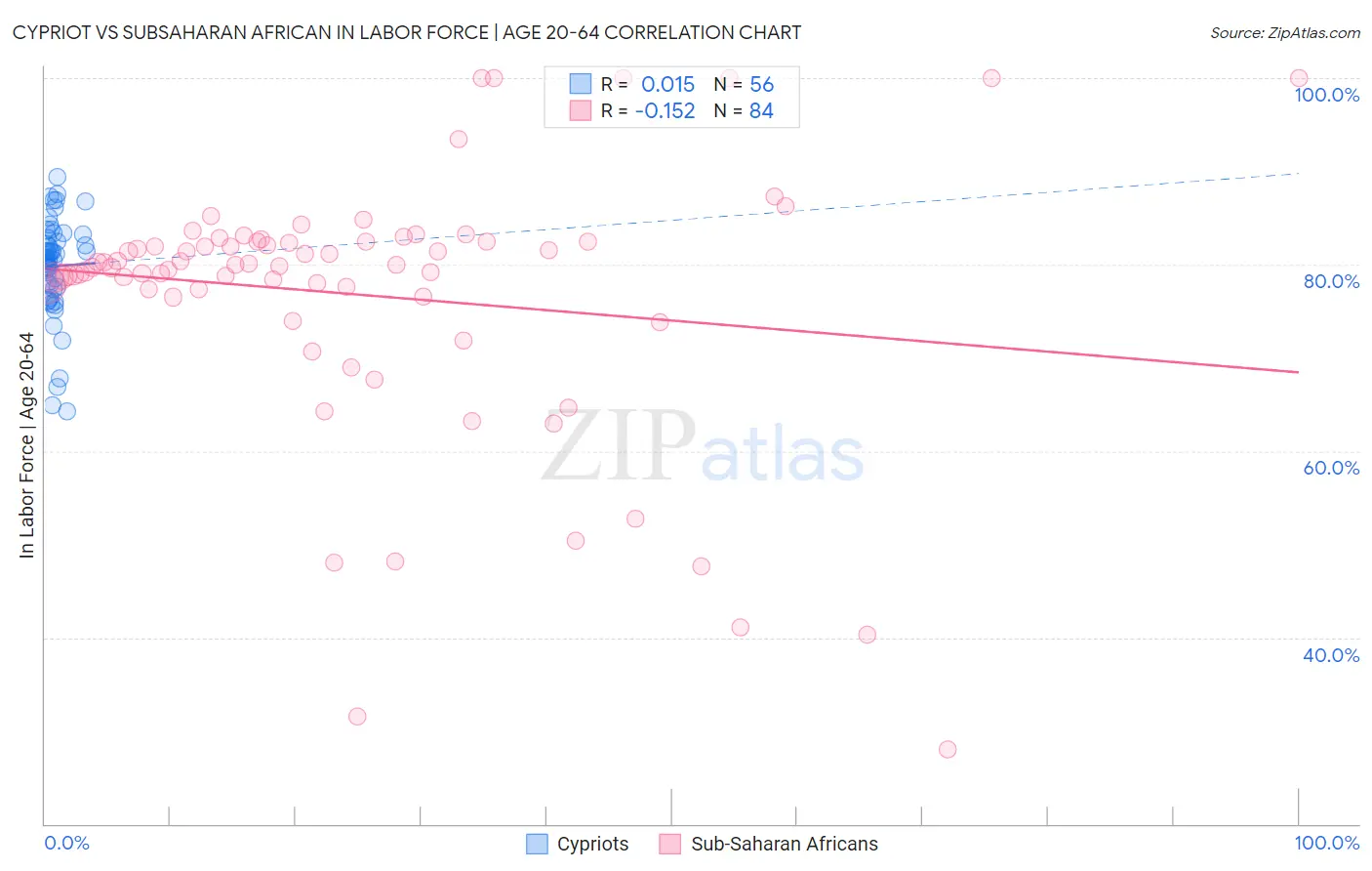 Cypriot vs Subsaharan African In Labor Force | Age 20-64