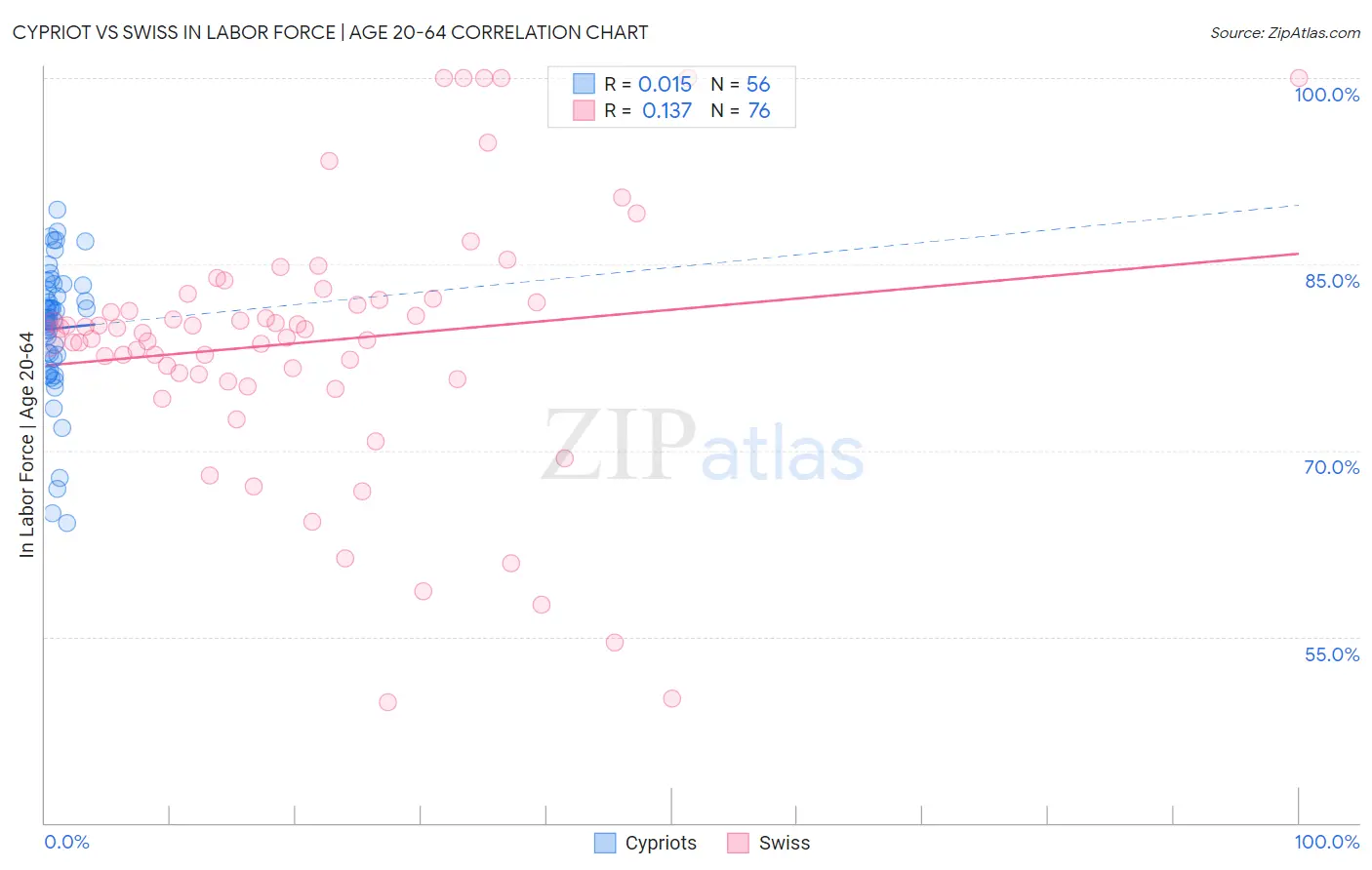Cypriot vs Swiss In Labor Force | Age 20-64