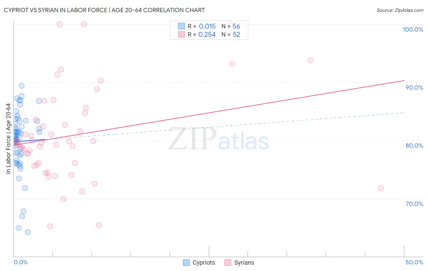 Cypriot vs Syrian In Labor Force | Age 20-64