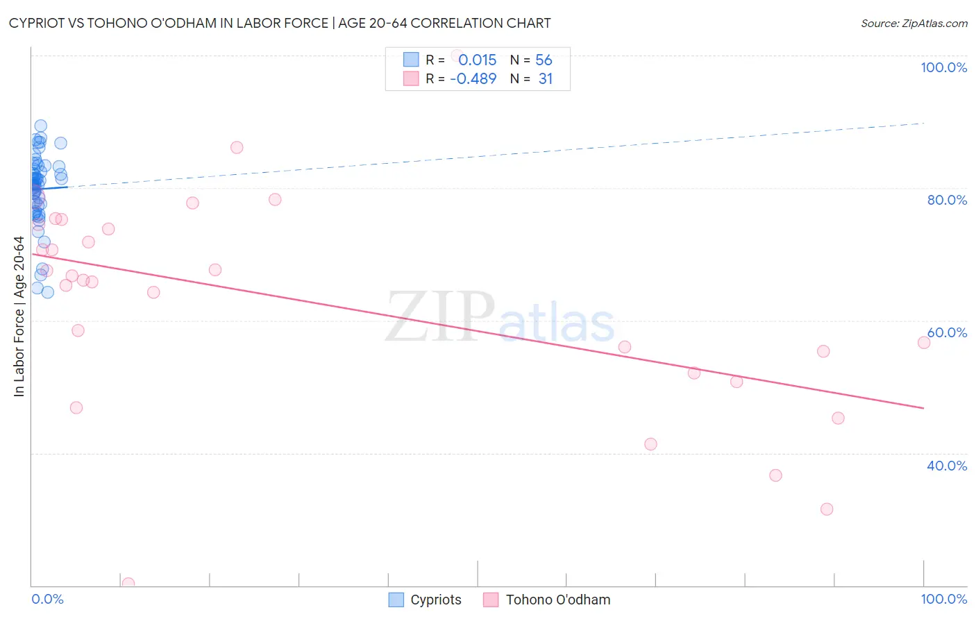 Cypriot vs Tohono O'odham In Labor Force | Age 20-64