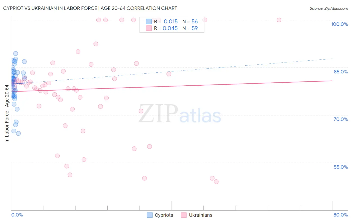 Cypriot vs Ukrainian In Labor Force | Age 20-64