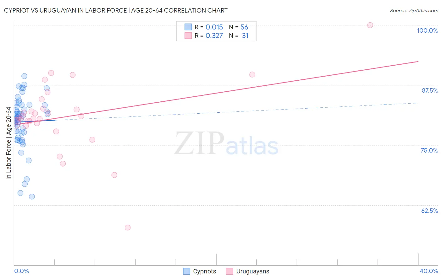 Cypriot vs Uruguayan In Labor Force | Age 20-64