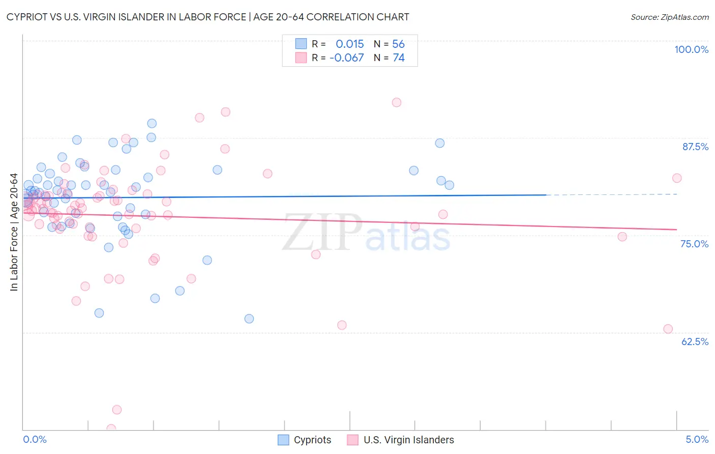 Cypriot vs U.S. Virgin Islander In Labor Force | Age 20-64
